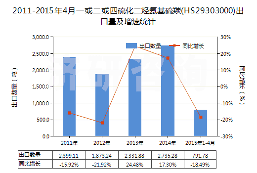 2011-2015年4月一或二或四硫化二烴氨基硫羰(HS29303000)出口量及增速統(tǒng)計(jì) 2011-2015年4月一或二或四硫化二烴氨基硫羰(HS29303000)出口量及增速統(tǒng)計(jì)